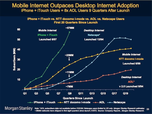 Apple's iPhone and iPod had the fastest adoption ever, analysts say.