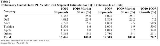 Gartner_Q1_2010