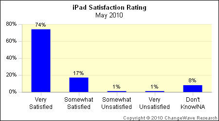 ipad-changewave