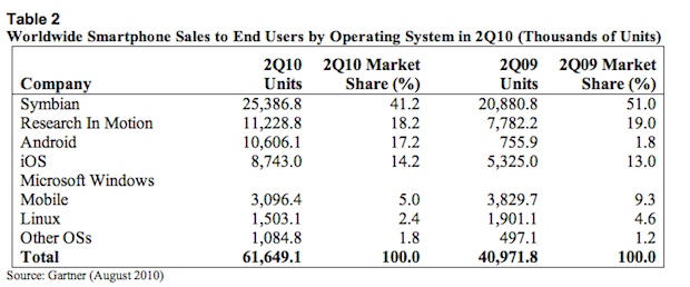 gartner-iphone2