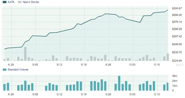 aapl300-mark