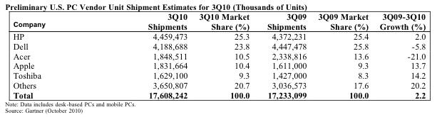 gartner_pc_shipments_q3_2010