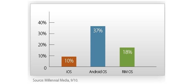 smartphones-android-growth