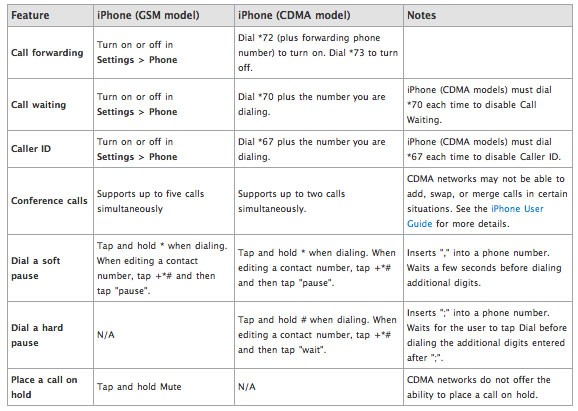 iphone-cdma-gsm-calling-2152011