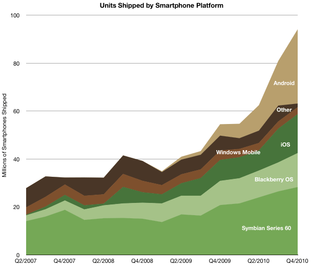 Source: Asymco