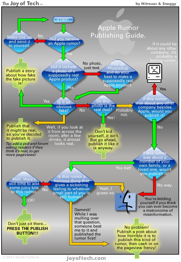 Joy of Tech - Apple Rumor Publishing Guidelines