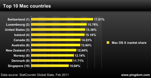 macosxmarketsharecountries