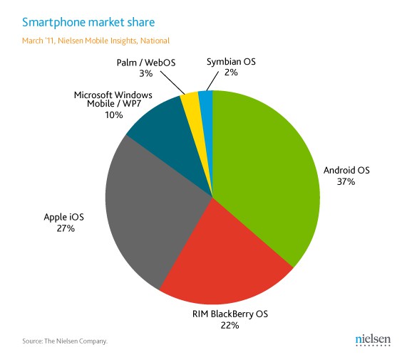 nielsen_smartphone_chart