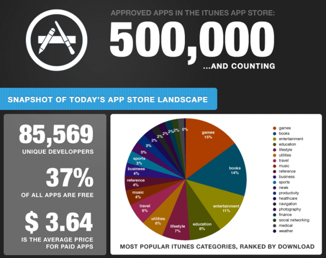 Source: 148Apps, Chomp and Chillingo
