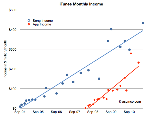 app_v_music_revenue