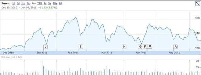 Apple's stock has been in the doldrums for the last 6 months. Wall St. thinks it's over.
