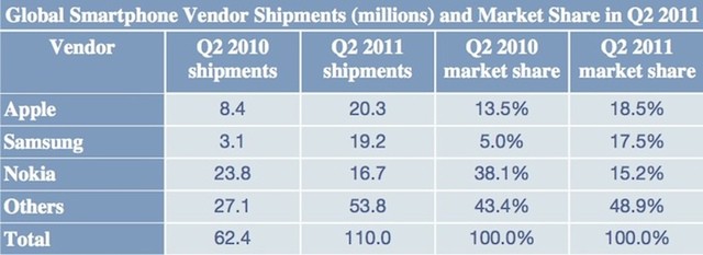 Strategy Analytics via Apple Insider