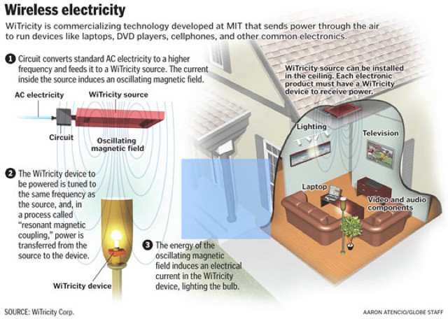 witricity-wireless-charging.jpg