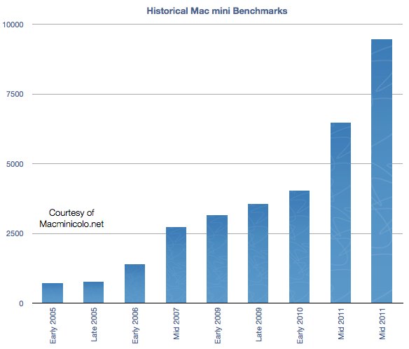 macminibenchmarks.jpg