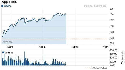20120228aaplchart