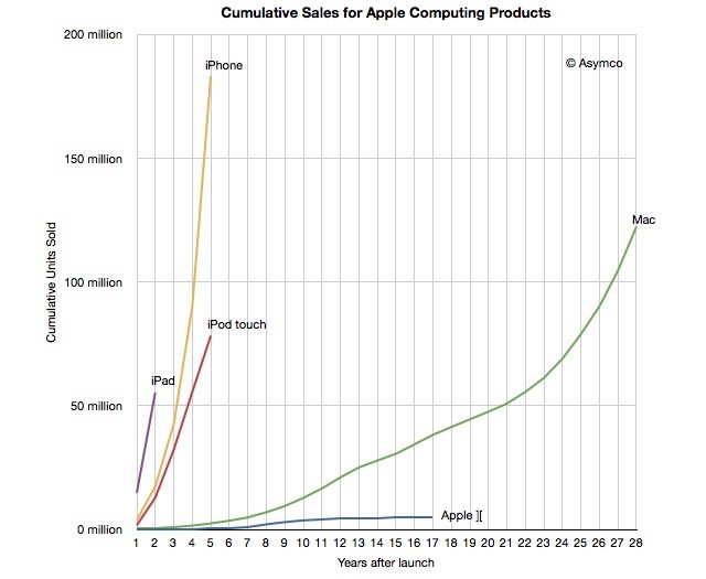The iPhone is almost off the chart, and despite strong Mac sales, iOS is easily beating it