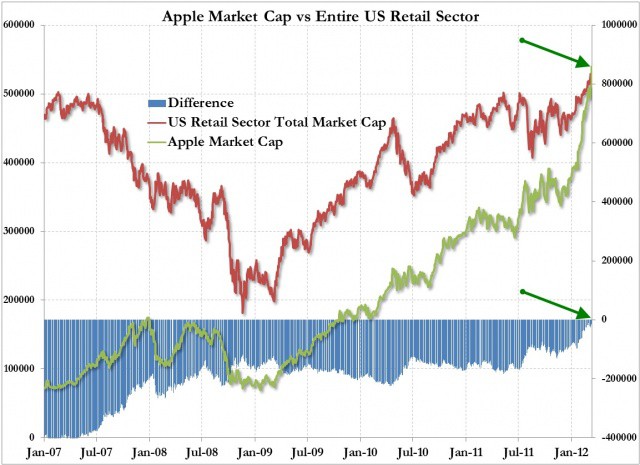 This chart really speaks for itself.