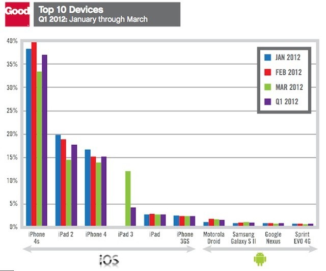 Good's data shows a clear iOS preference in business and enterprise environments