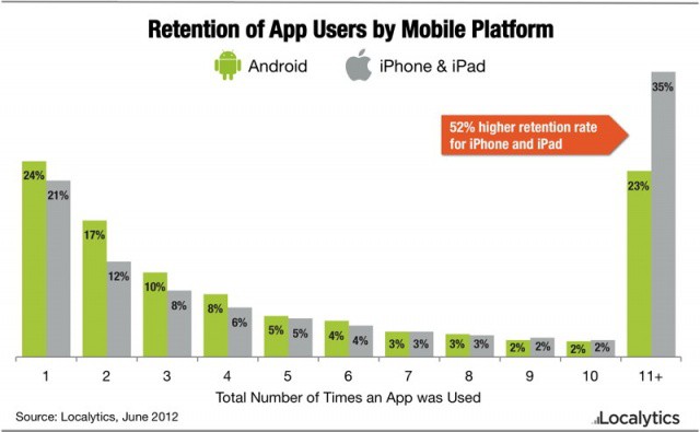 Localytics_iOS_Android_app_retention