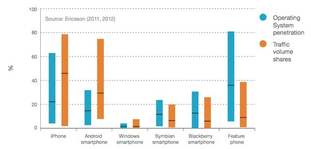 iPhone users consumer more 3G data on average than any other platform