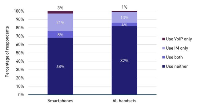 iMessage and related services are gaining critical mass over text messaging