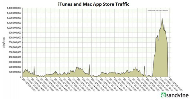 That's a lot of traffic.