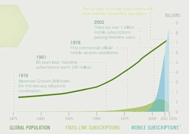 As mobile devices begin to outnumber people, Apple's integrated ecosystem becomes a serious competitive advantage.