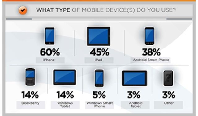 The iPhone and iPad are the most preferred mobile devices in healthcare.