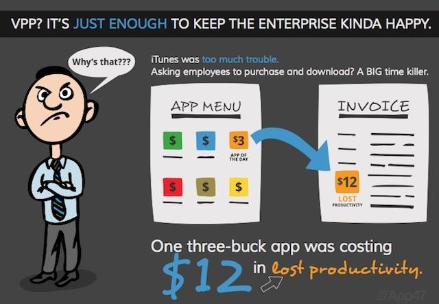 Apple's volume purchase program falls short for many schools and businesses.