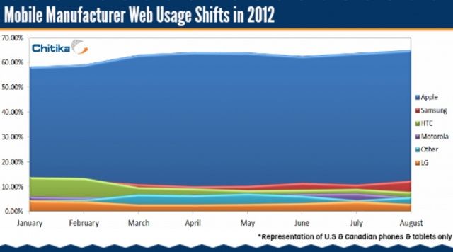 See all that blue? That's Apple.