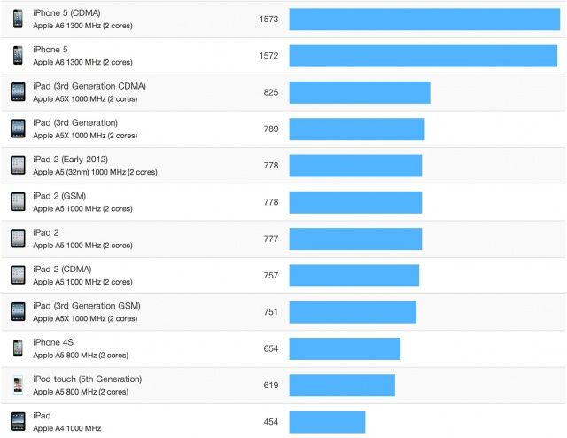 The iPhone 5 is way ahead of its siblings when it comes to Geekbench performance.