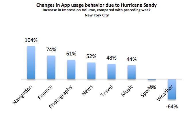 Mobile-Apps-Sandy-Velti