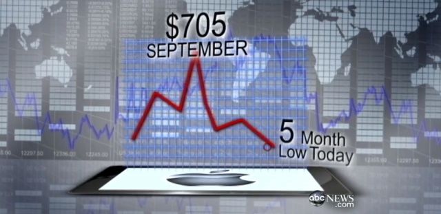Apple stock has reached its lowest point in five months.