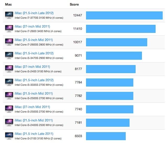 imacvsimacgeekbench