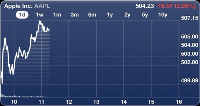 Apple-stock-price