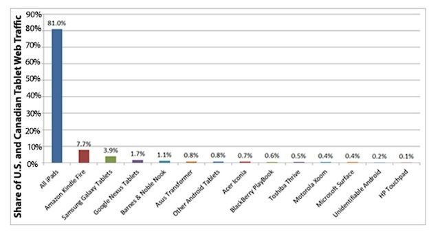 ipadtabletwebtrafficstats