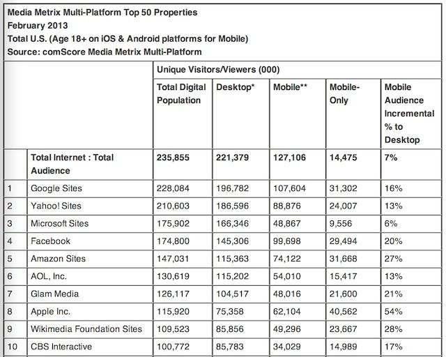 comScoreapple