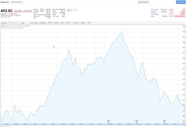 applestockprices