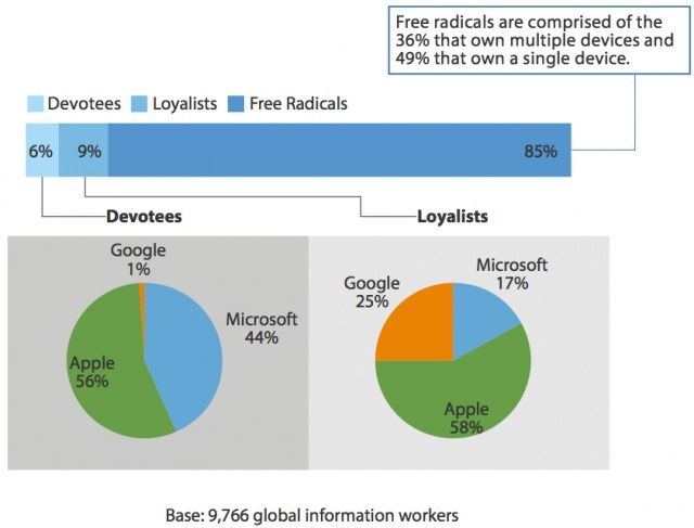 Forrester Apple survey