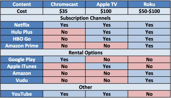 chromecastvsappletv
