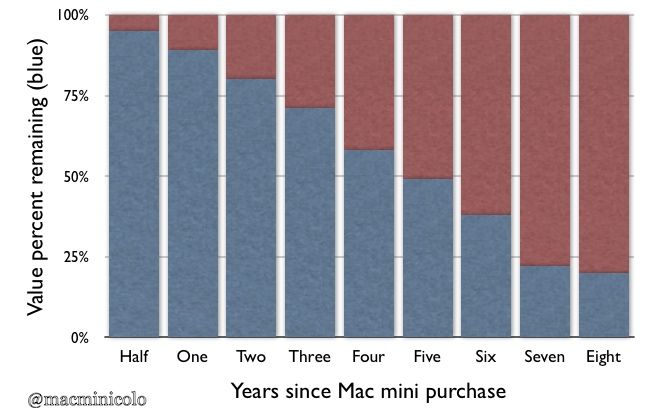 minivalue