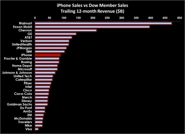 0925_iphone_vs_dow_630inline