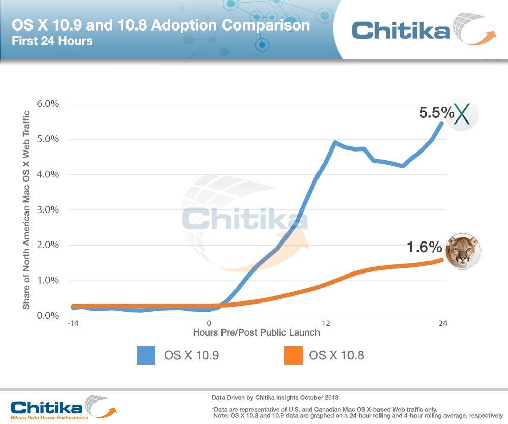 1000x834xAdoption_OSX_10.9_v_10.8-24hrs.jpg.pagespeed.ic.0eqVQYF7FU