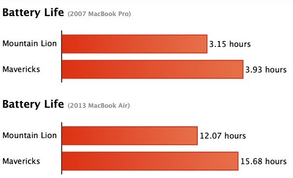 ArsTechnica_BatteryLifeTest-2007MBP-2013MBA