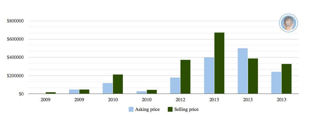 AAApple1prices
