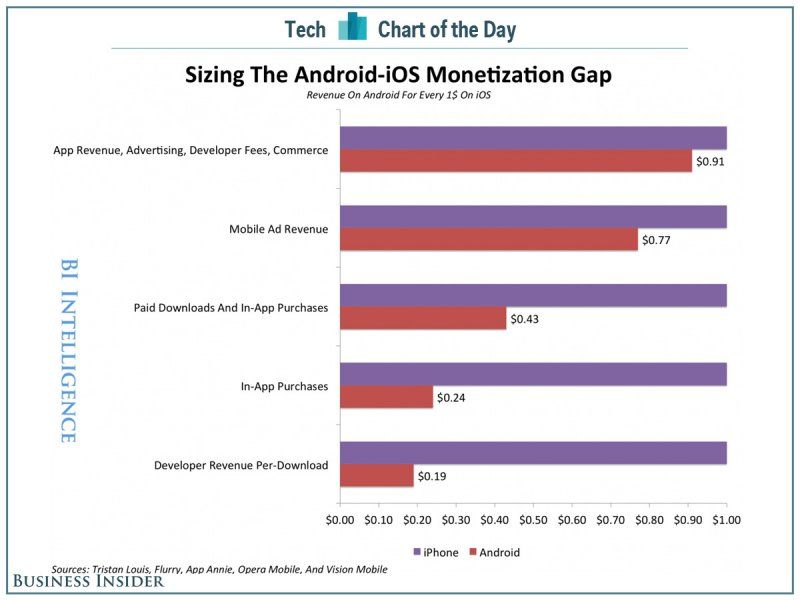 chart-of-the-day-ios-android-monetization-gap