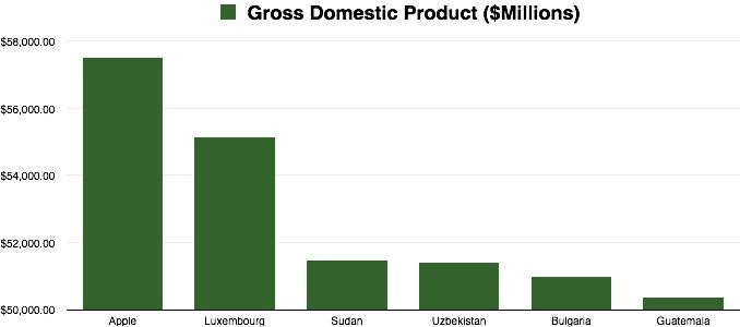 Apple is WAY up the list, if it were a country.