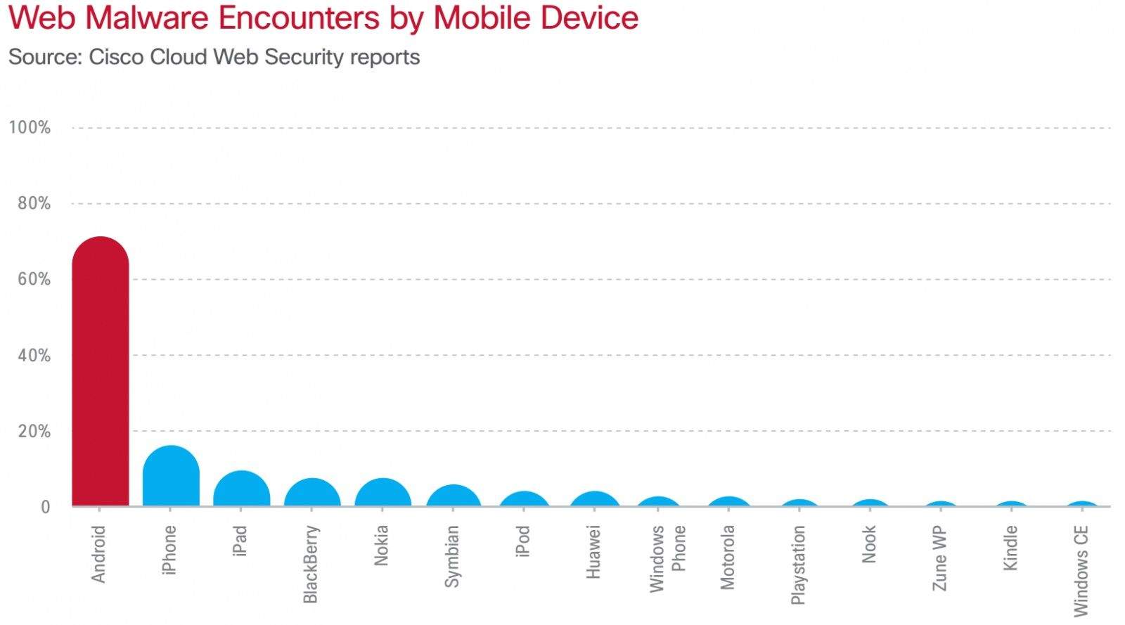cisco 2014 security report