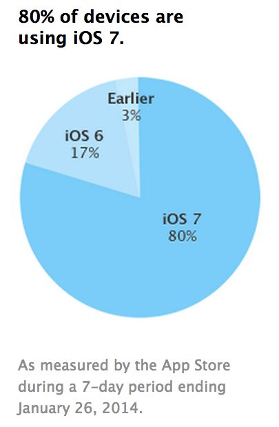 ios7adoption1
