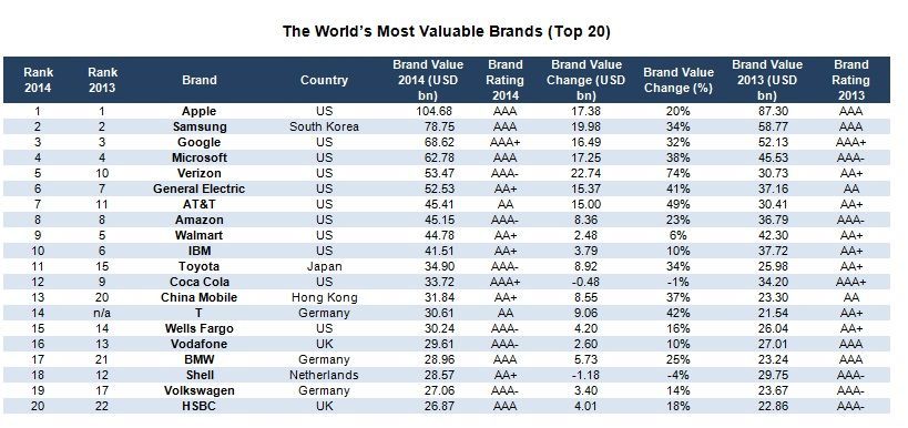 The World's Most Valuable Brands